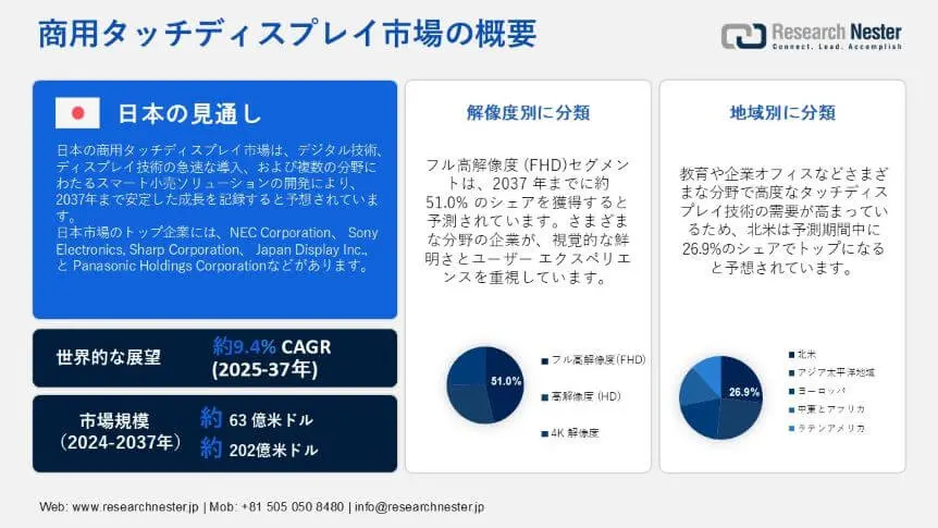 Commercial Touch Display Market Overview